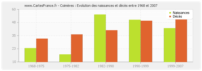 Coimères : Evolution des naissances et décès entre 1968 et 2007
