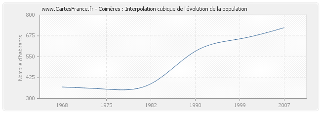 Coimères : Interpolation cubique de l'évolution de la population
