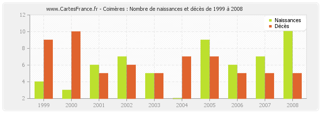 Coimères : Nombre de naissances et décès de 1999 à 2008
