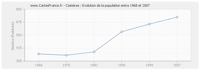 Population Coimères