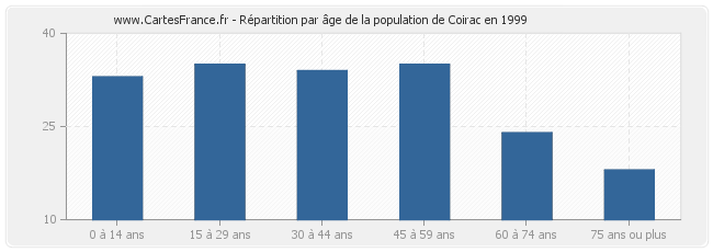 Répartition par âge de la population de Coirac en 1999