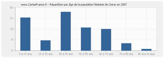 Répartition par âge de la population féminine de Coirac en 2007