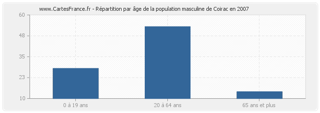 Répartition par âge de la population masculine de Coirac en 2007