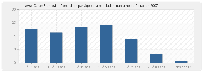 Répartition par âge de la population masculine de Coirac en 2007