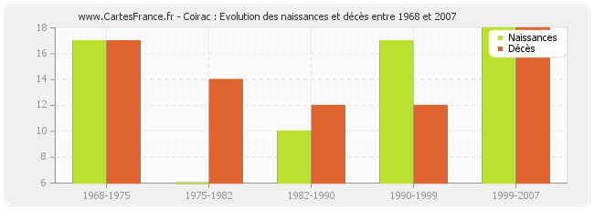 Coirac : Evolution des naissances et décès entre 1968 et 2007