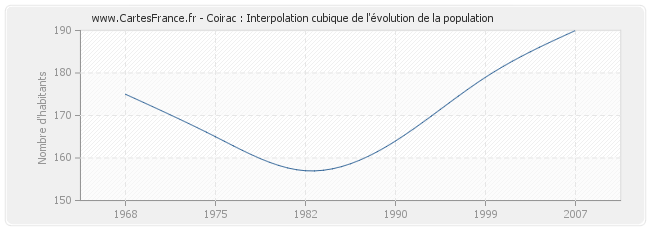 Coirac : Interpolation cubique de l'évolution de la population