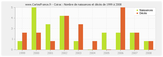 Coirac : Nombre de naissances et décès de 1999 à 2008
