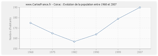 Population Coirac