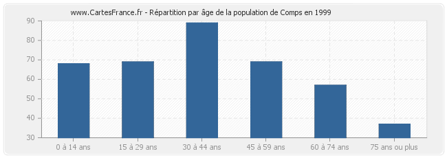 Répartition par âge de la population de Comps en 1999