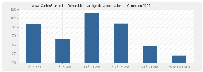 Répartition par âge de la population de Comps en 2007