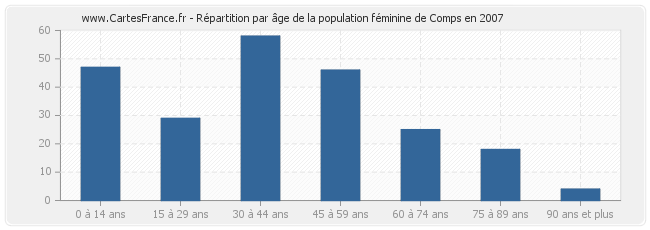 Répartition par âge de la population féminine de Comps en 2007