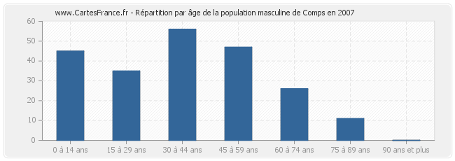 Répartition par âge de la population masculine de Comps en 2007