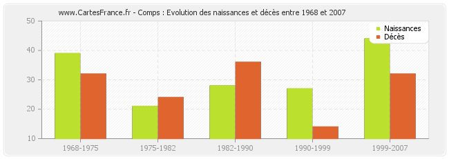 Comps : Evolution des naissances et décès entre 1968 et 2007