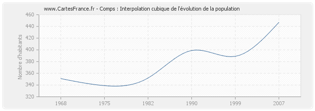 Comps : Interpolation cubique de l'évolution de la population