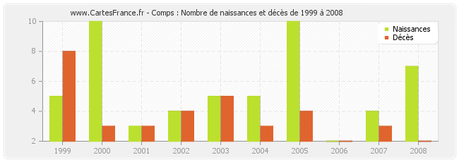 Comps : Nombre de naissances et décès de 1999 à 2008