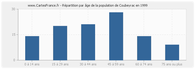 Répartition par âge de la population de Coubeyrac en 1999