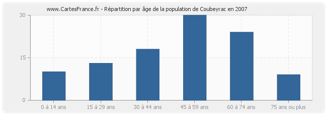 Répartition par âge de la population de Coubeyrac en 2007