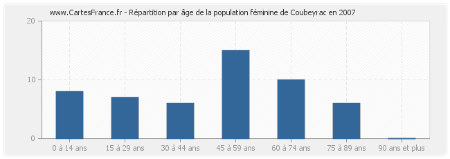 Répartition par âge de la population féminine de Coubeyrac en 2007
