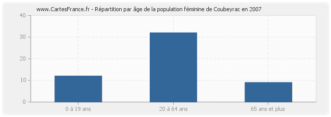 Répartition par âge de la population féminine de Coubeyrac en 2007