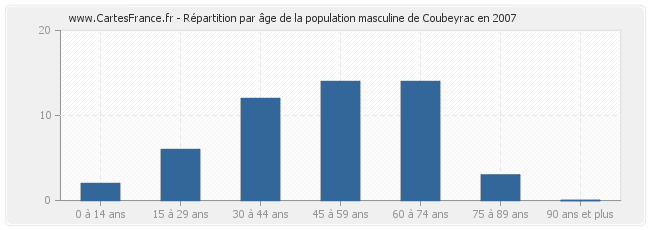 Répartition par âge de la population masculine de Coubeyrac en 2007