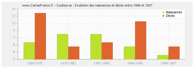Coubeyrac : Evolution des naissances et décès entre 1968 et 2007