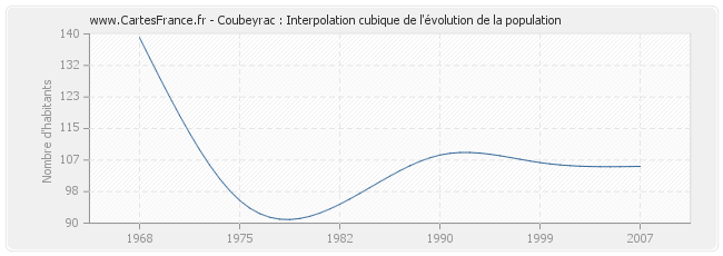 Coubeyrac : Interpolation cubique de l'évolution de la population
