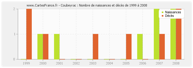 Coubeyrac : Nombre de naissances et décès de 1999 à 2008