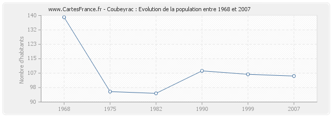 Population Coubeyrac
