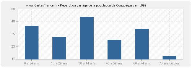 Répartition par âge de la population de Couquèques en 1999