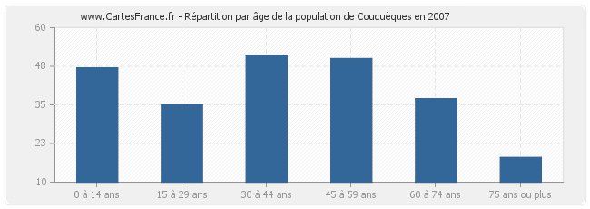 Répartition par âge de la population de Couquèques en 2007