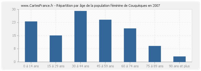 Répartition par âge de la population féminine de Couquèques en 2007