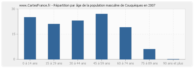 Répartition par âge de la population masculine de Couquèques en 2007