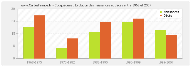 Couquèques : Evolution des naissances et décès entre 1968 et 2007