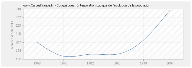 Couquèques : Interpolation cubique de l'évolution de la population