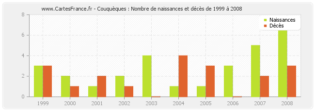 Couquèques : Nombre de naissances et décès de 1999 à 2008