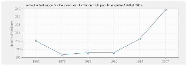 Population Couquèques
