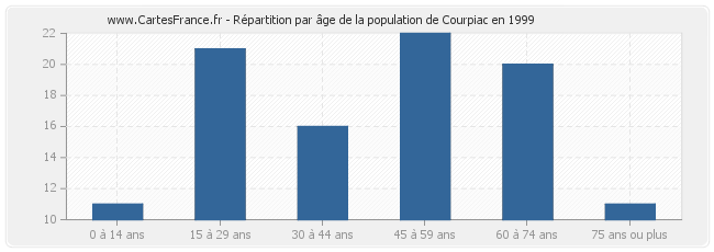 Répartition par âge de la population de Courpiac en 1999