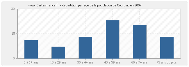 Répartition par âge de la population de Courpiac en 2007