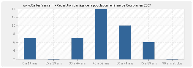 Répartition par âge de la population féminine de Courpiac en 2007