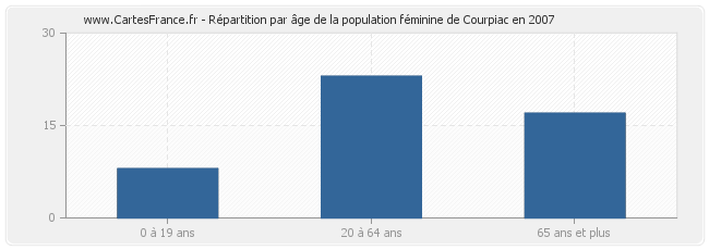 Répartition par âge de la population féminine de Courpiac en 2007