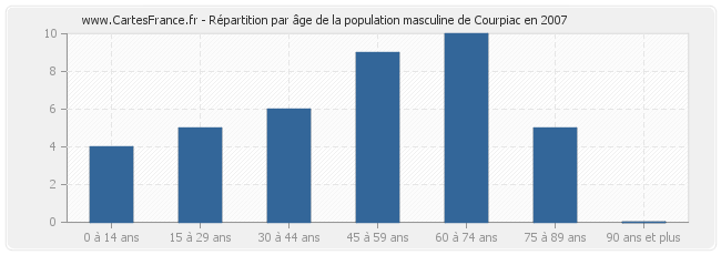 Répartition par âge de la population masculine de Courpiac en 2007