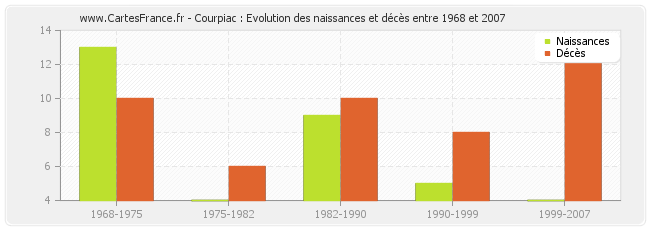 Courpiac : Evolution des naissances et décès entre 1968 et 2007