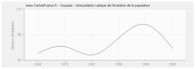Courpiac : Interpolation cubique de l'évolution de la population