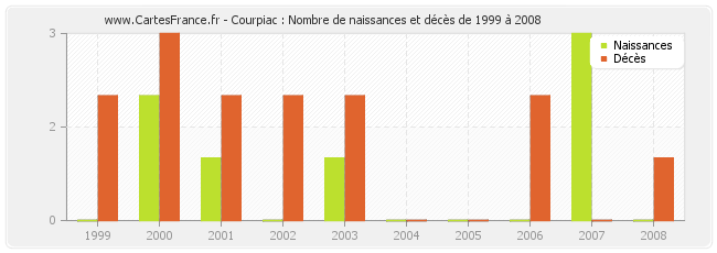 Courpiac : Nombre de naissances et décès de 1999 à 2008