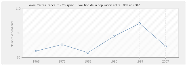 Population Courpiac