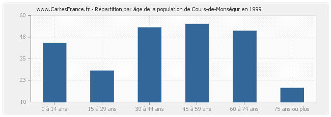 Répartition par âge de la population de Cours-de-Monségur en 1999