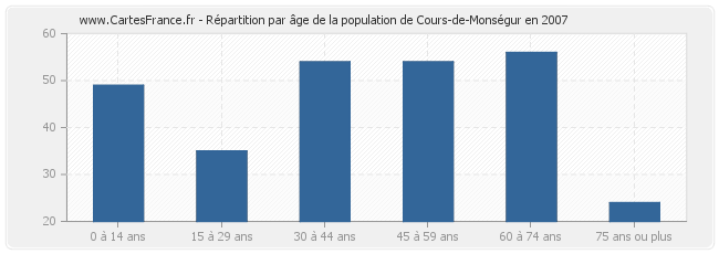 Répartition par âge de la population de Cours-de-Monségur en 2007
