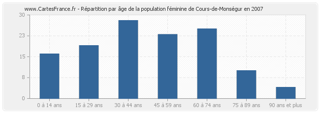 Répartition par âge de la population féminine de Cours-de-Monségur en 2007