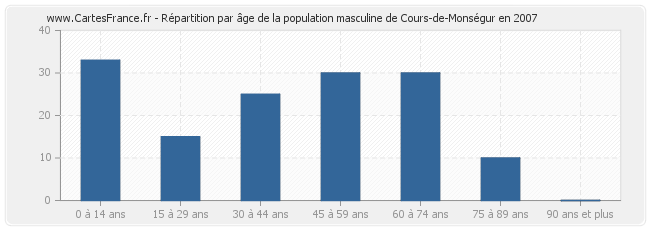 Répartition par âge de la population masculine de Cours-de-Monségur en 2007