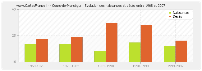 Cours-de-Monségur : Evolution des naissances et décès entre 1968 et 2007